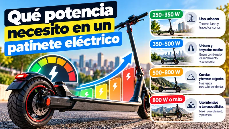 Qué potencia necesito en un patinete eléctrico: 250-350 W para uso urbano, 350-500 W para trayectos medios, 500-800 W para cuestas y 800 W o más para uso intensivo
